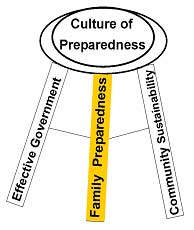 Culture of Preparedness chart
